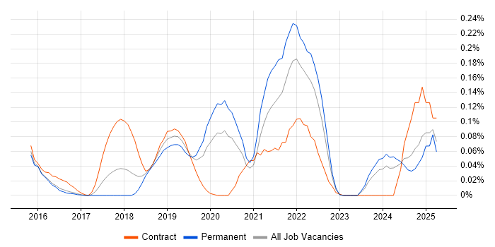 Job vacancy trend for MQTT in the Thames Valley
