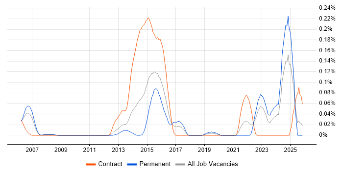 MRICS job vacancy trend in the Thames Valley