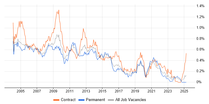 Job vacancy trend for MS Access in the Thames Valley