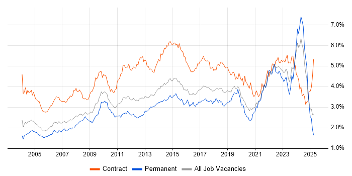 Job vacancy trend for Microsoft Excel in the Thames Valley