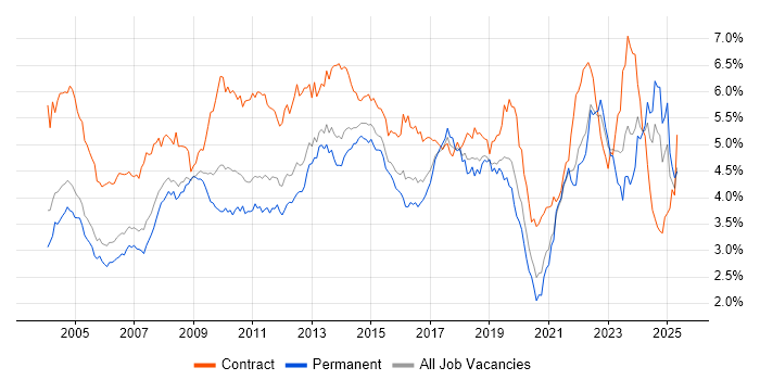 Job vacancy trend for Microsoft Office in the Thames Valley Job vacancy trend for Microsoft Office in the Thames Valley