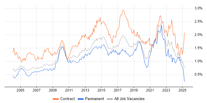 Job vacancy trend for Microsoft PowerPoint in the Thames Valley Job vacancy trend for Microsoft PowerPoint in the Thames Valley