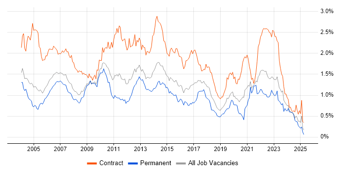 Job vacancy trend for Microsoft Project in the Thames Valley