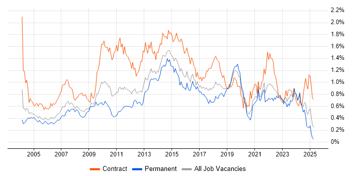 Job vacancy trend for MS Visio in the Thames Valley Job vacancy trend for MS Visio in the Thames Valley