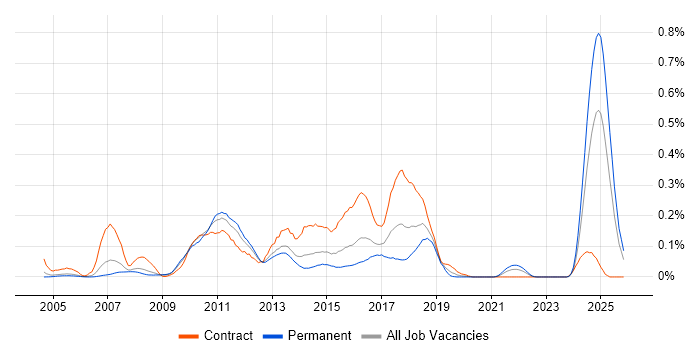 MSBuild job vacancy trend in the Thames Valley