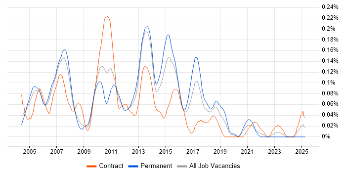 Job vacancy trend for MSMQ in the Thames Valley