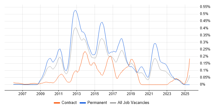 Job vacancy trend for MSTest in the Thames Valley Job vacancy trend for MSTest in the Thames Valley
