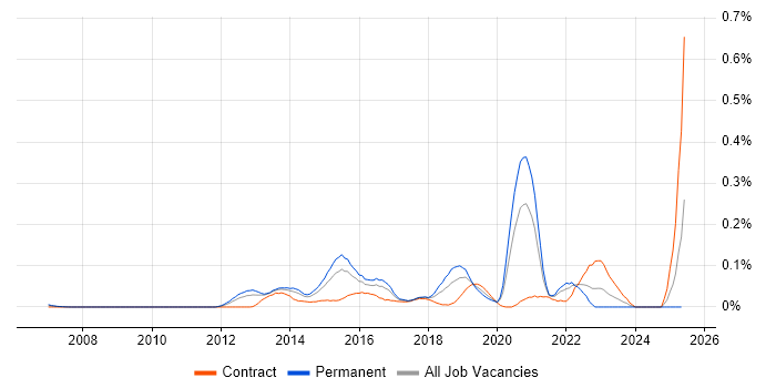 Job vacancy trend for Mule in the Thames Valley Job vacancy trend for Mule in the Thames Valley