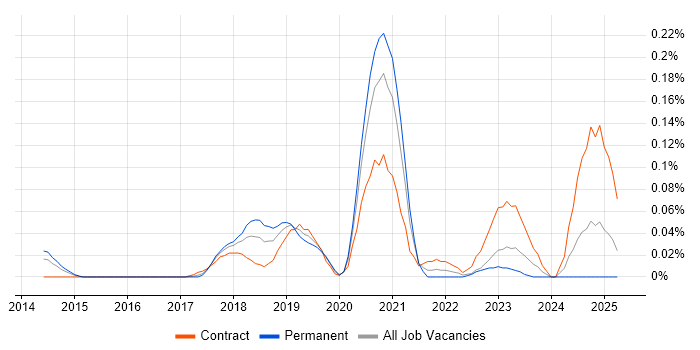 Job vacancy trend for MuleSoft Developer in the Thames Valley
