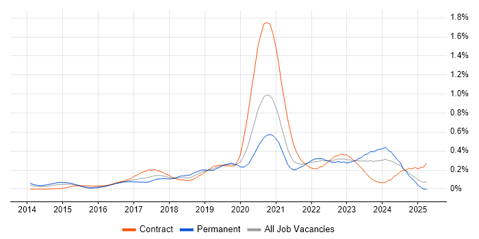Job vacancy trend for MuleSoft in the Thames Valley Job vacancy trend for MuleSoft in the Thames Valley