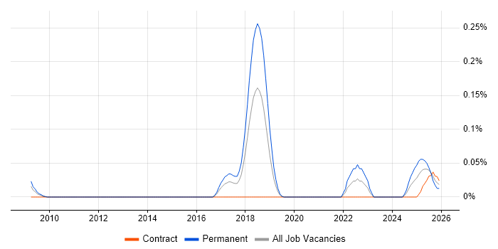 Multi-Agent System job vacancy trend in the Thames Valley