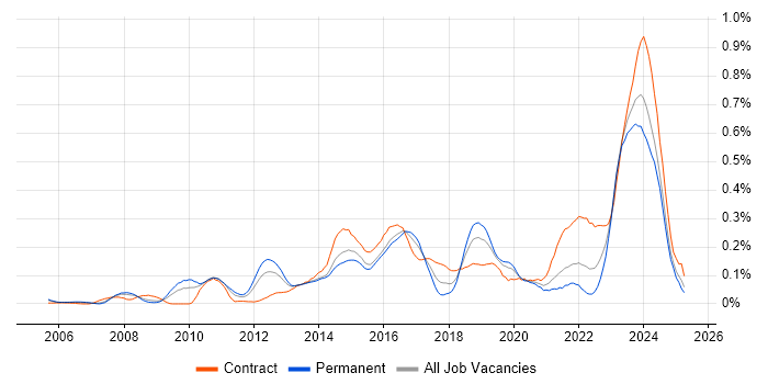 Job vacancy trend for Multi-Factor Authentication in the Thames Valley