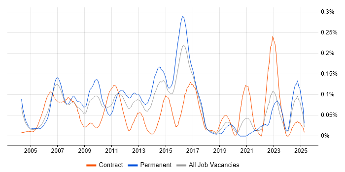 Job vacancy trend for Multicast in the Thames Valley Job vacancy trend for Multicast in the Thames Valley