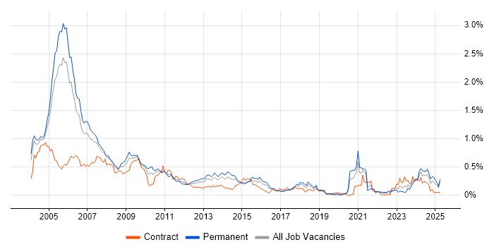 Job vacancy trend for Multimedia in the Thames Valley