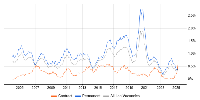 Job vacancy trend for Multithreading in the Thames Valley