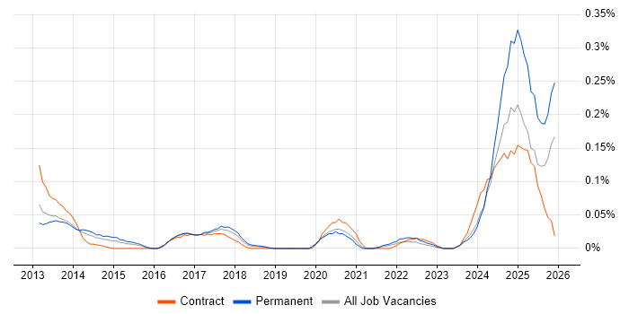 Mustache job vacancy trend in the Thames Valley