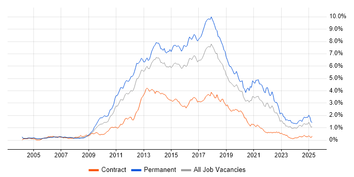 Job vacancy trend for MVC in the Thames Valley Job vacancy trend for MVC in the Thames Valley