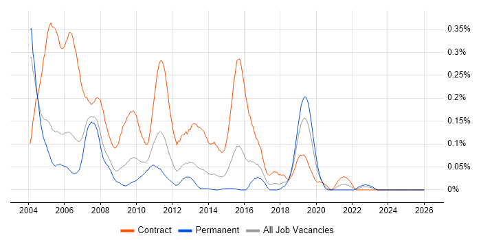MVS job vacancy trend in the Thames Valley