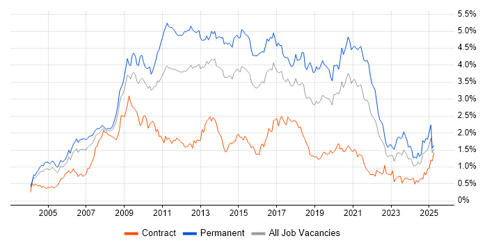 Job vacancy trend for MySQL in the Thames Valley