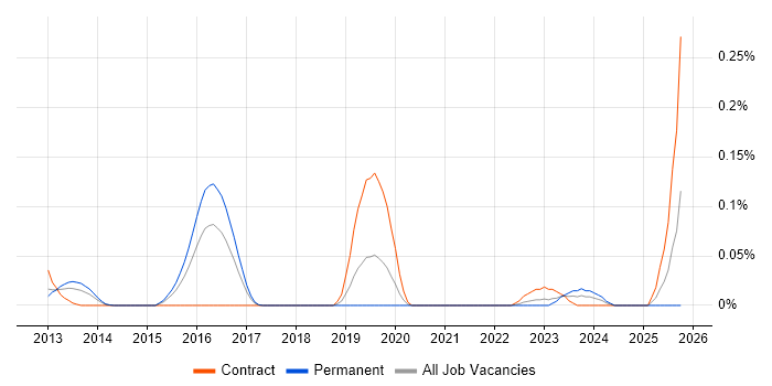NaaS job vacancy trend in the Thames Valley NaaS job vacancy trend in the Thames Valley