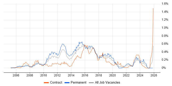 Nagios job vacancy trend in the Thames Valley