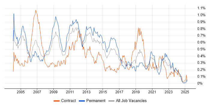 Job vacancy trend for NAS in the Thames Valley Job vacancy trend for NAS in the Thames Valley