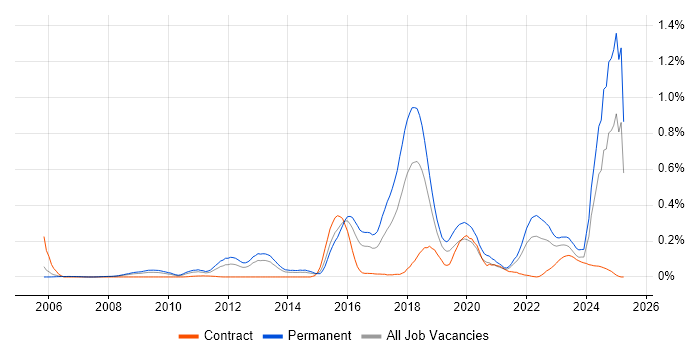 Job vacancy trend for Natural Language Processing in the Thames Valley Job vacancy trend for Natural Language Processing in the Thames Valley