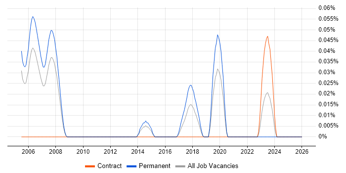 Natural Language Understanding job vacancy trend in the Thames Valley