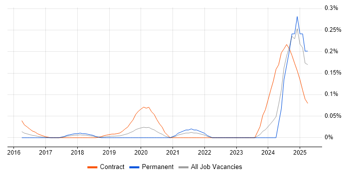 Job vacancy trend for NB-IoT in the Thames Valley