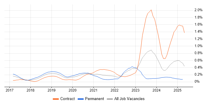 Job vacancy trend for NCSC in the Thames Valley