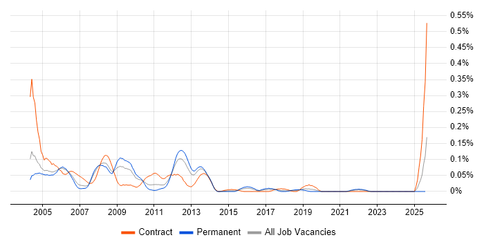 Job vacancy trend for NDS in the Thames Valley
