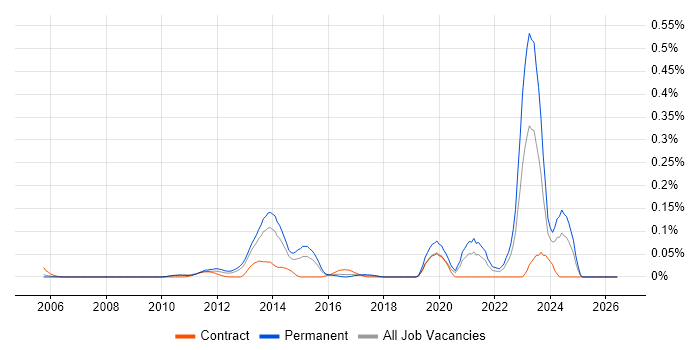 NEC Housing job vacancy trend in the Thames Valley