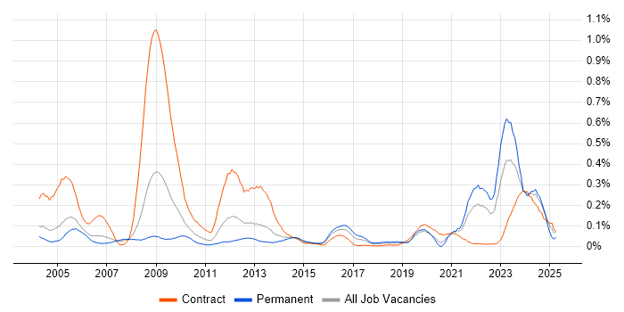 Job vacancy trend for NEC in the Thames Valley Job vacancy trend for NEC in the Thames Valley