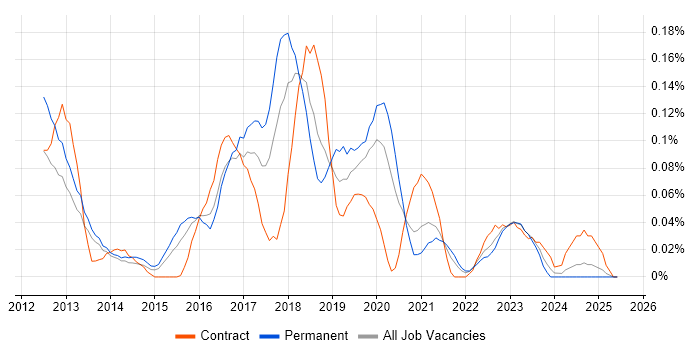 Job vacancy trend for Neo4j in the Thames Valley