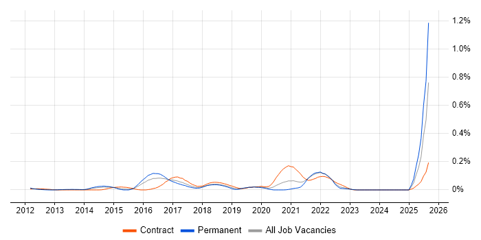 Job vacancy trend for NeoLoad in the Thames Valley