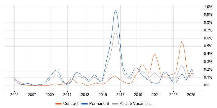 Job vacancy trend for Nessus in the Thames Valley Job vacancy trend for Nessus in the Thames Valley