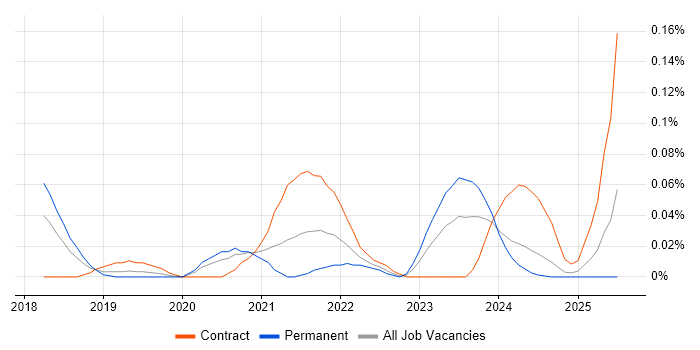 Job vacancy trend for NestJS in the Thames Valley