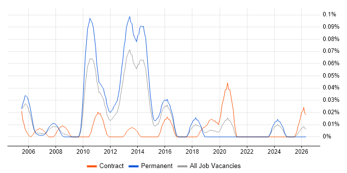 NetApp Consultant job vacancy trend in the Thames Valley