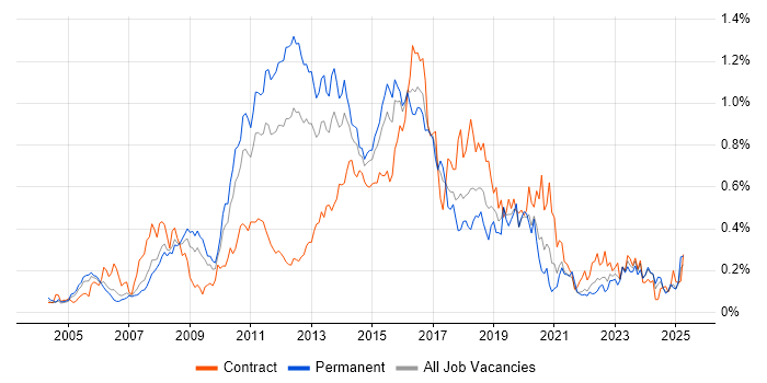Job vacancy trend for NetApp in the Thames Valley Job vacancy trend for NetApp in the Thames Valley