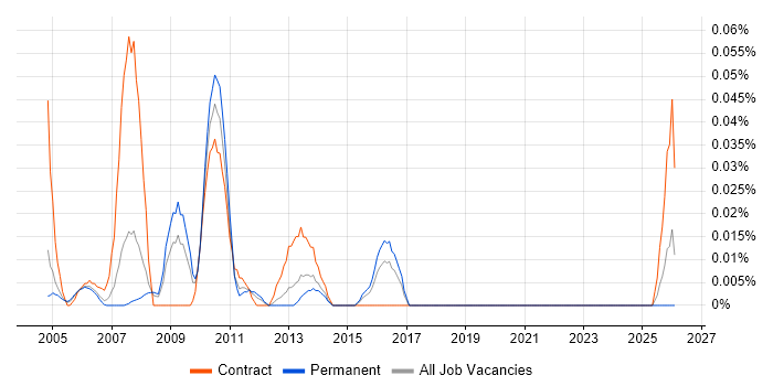NetBackup Administrator job vacancy trend in the Thames Valley