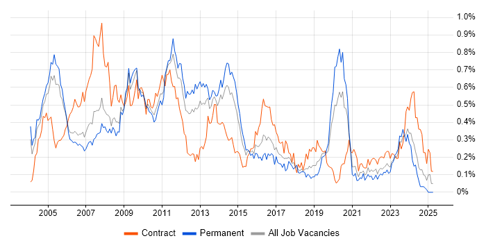Job vacancy trend for NetBackup in the Thames Valley Job vacancy trend for NetBackup in the Thames Valley