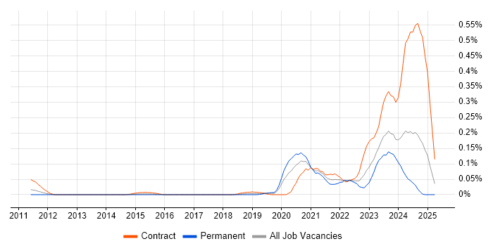 Job vacancy trend for NETCONF in the Thames Valley Job vacancy trend for NETCONF in the Thames Valley