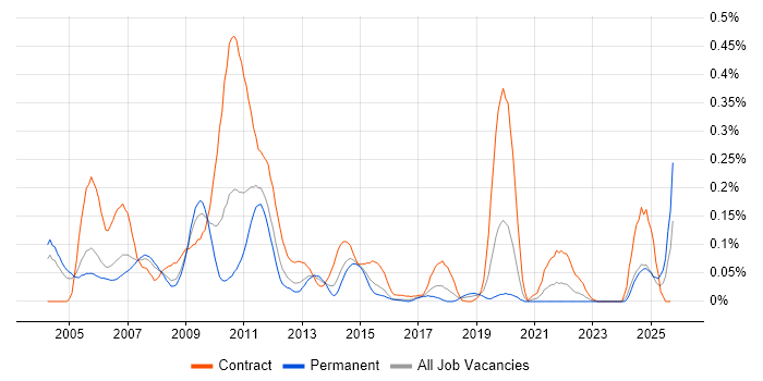 Netcool/OMNIbus job vacancy trend in the Thames Valley Netcool/OMNIbus job vacancy trend in the Thames Valley