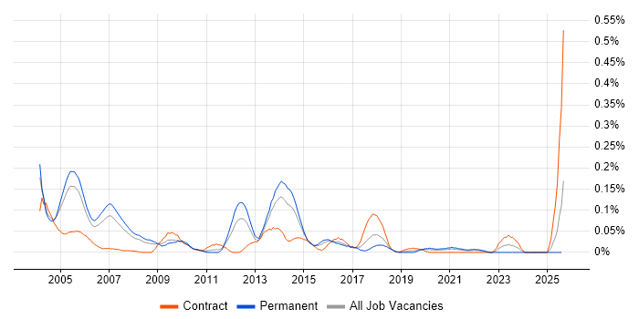 Job vacancy trend for NetIQ in the Thames Valley
