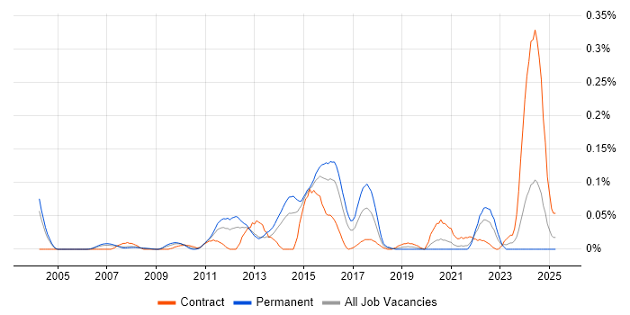 Job vacancy trend for NetScout in the Thames Valley