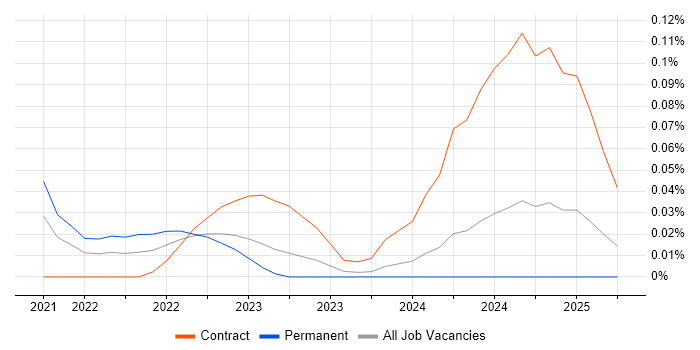 Job vacancy trend for Netskope in the Thames Valley