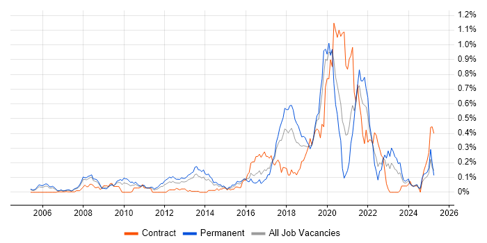 Job vacancy trend for NetSuite in the Thames Valley Job vacancy trend for NetSuite in the Thames Valley