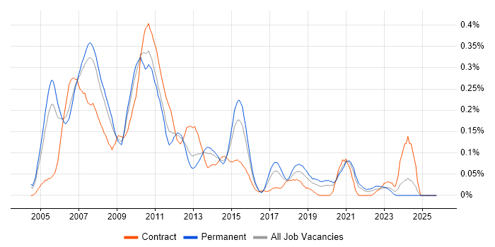 NetWeaver job vacancy trend in the Thames Valley