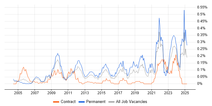 Job vacancy trend for Network+ Certification in the Thames Valley Job vacancy trend for Network+ Certification in the Thames Valley