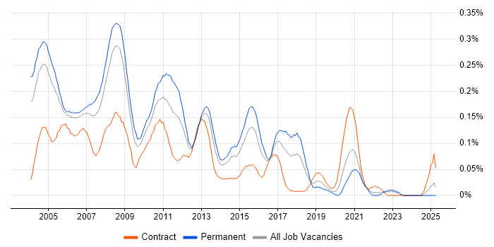 Job vacancy trend for Network Administrator in the Thames Valley Job vacancy trend for Network Administrator in the Thames Valley